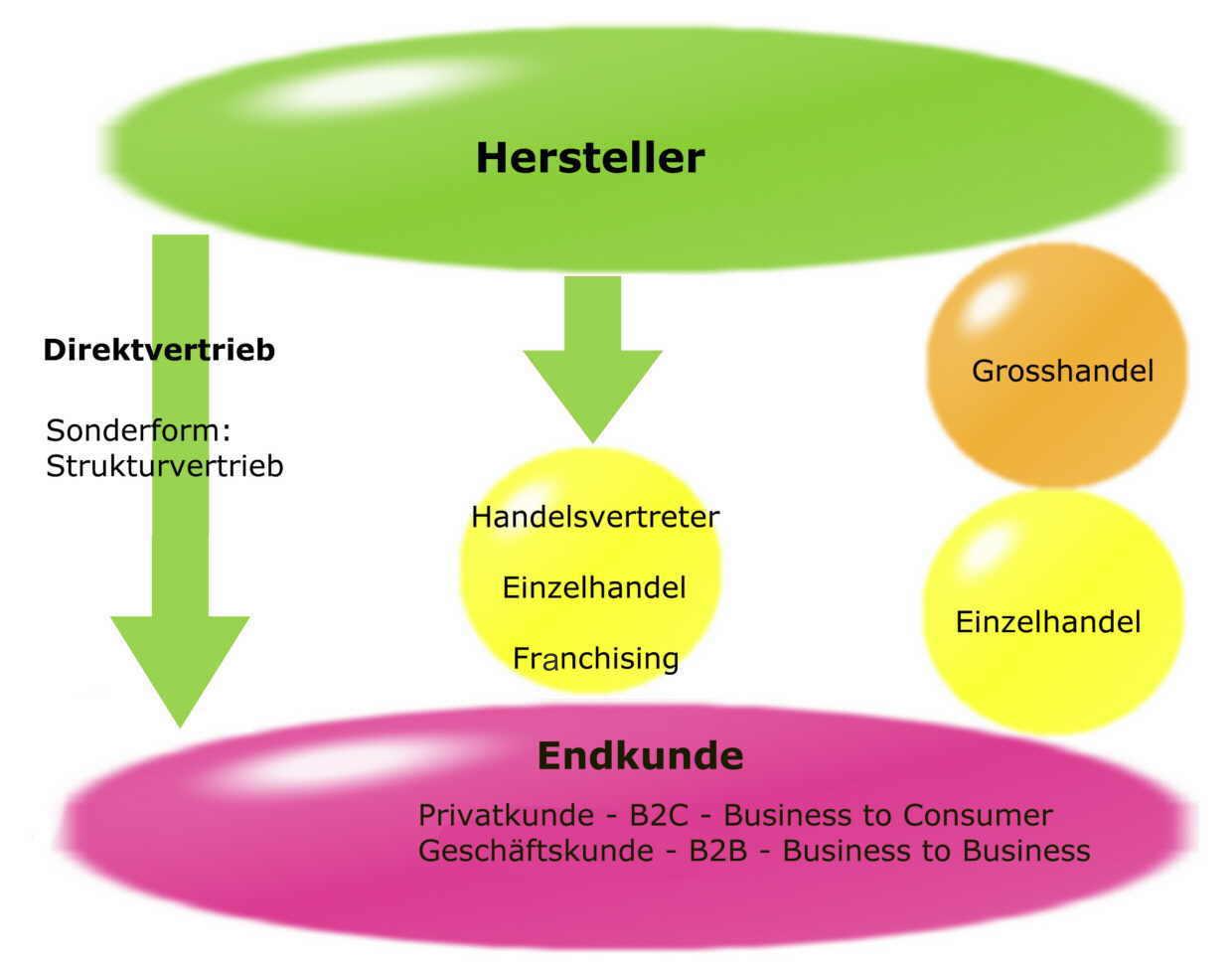 Einstufiger und mehrstufiger Absatz im Vertrieb