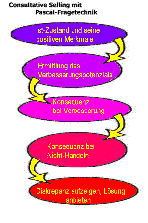Consultative-Value-Selling