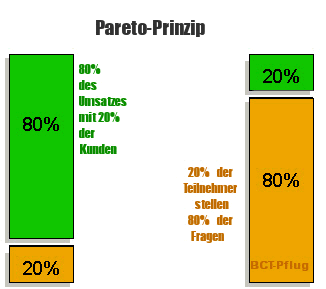 Pareto-Prinzip-80-20-Regel