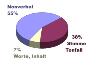 Kommunikation gestik beispiele nonverbale Sprache und